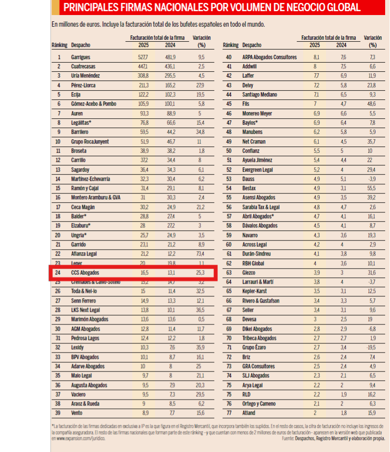 CCS Abogados sube posiciones en el Ránking de Bufetes de Expansión
