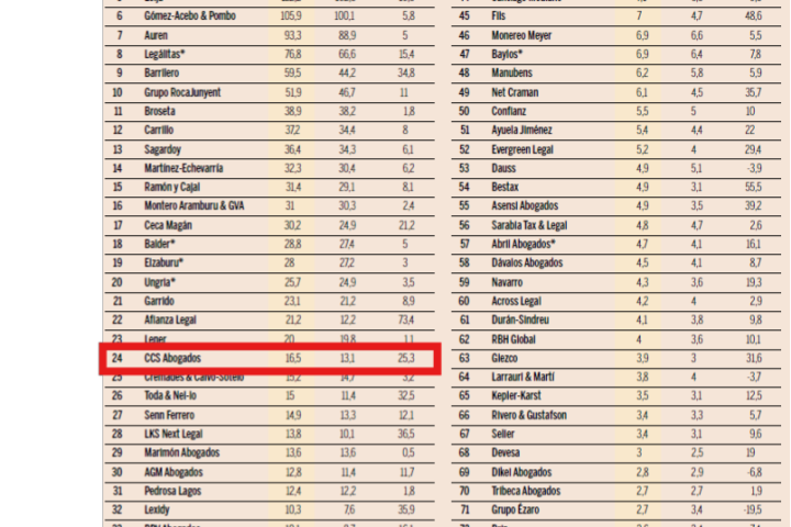 CCS Abogados sube posiciones en el Ránking de Bufetes de Expansión